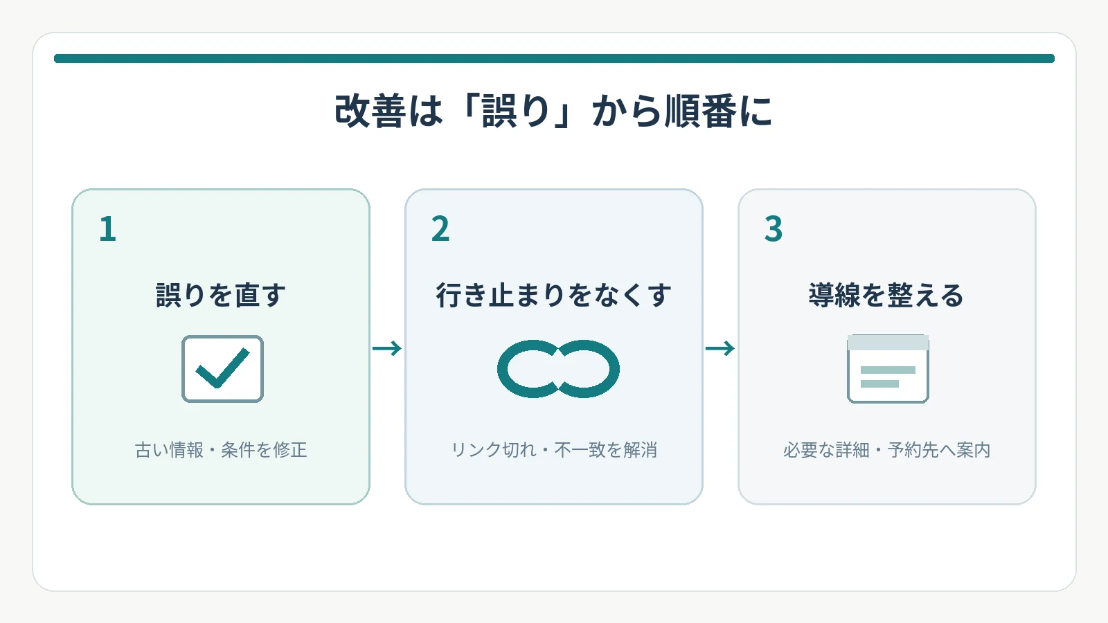 改善の進め方の順序