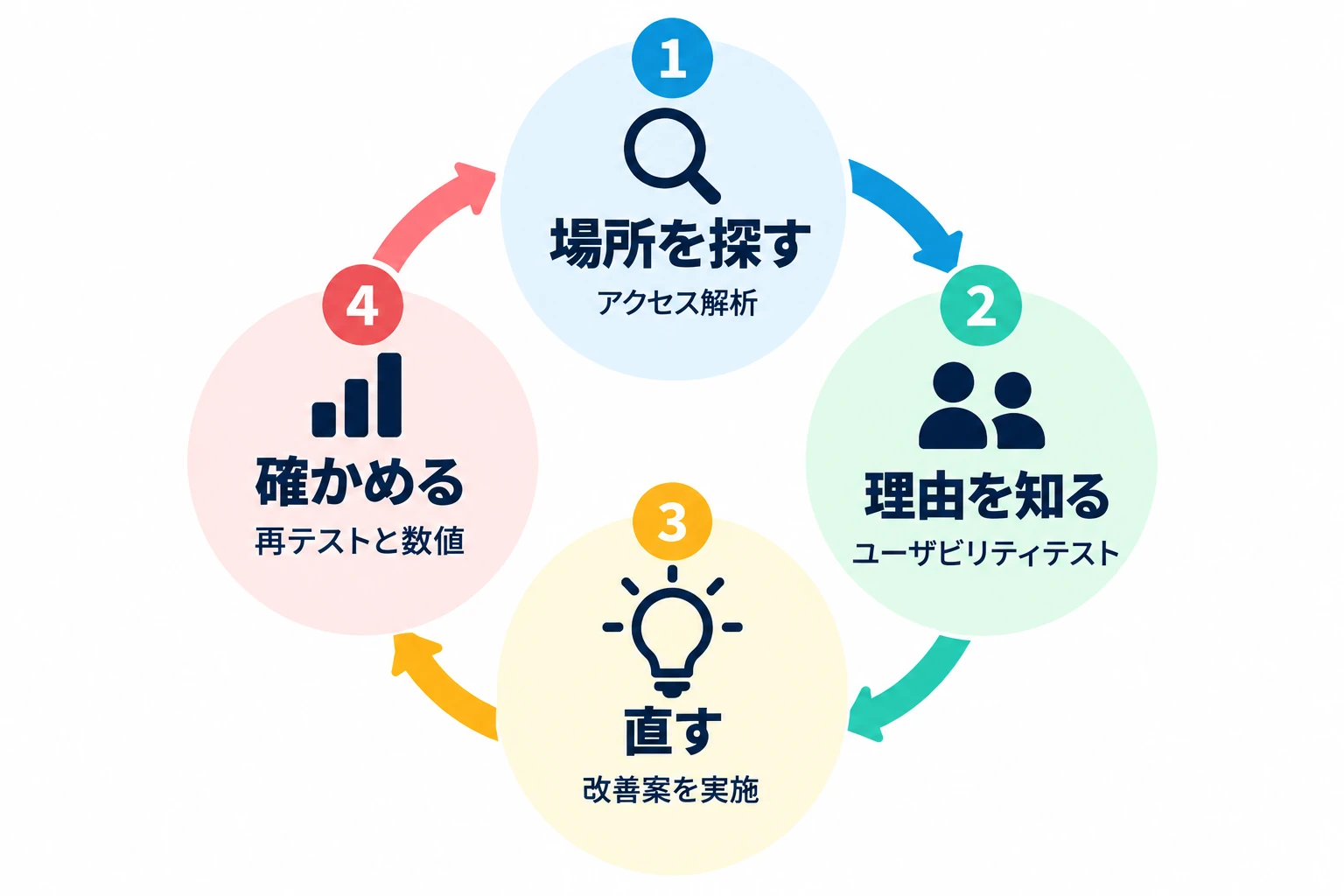 アクセス解析で場所を探し、テストで理由を知り、直して、再テストと数値で確かめる改善の循環