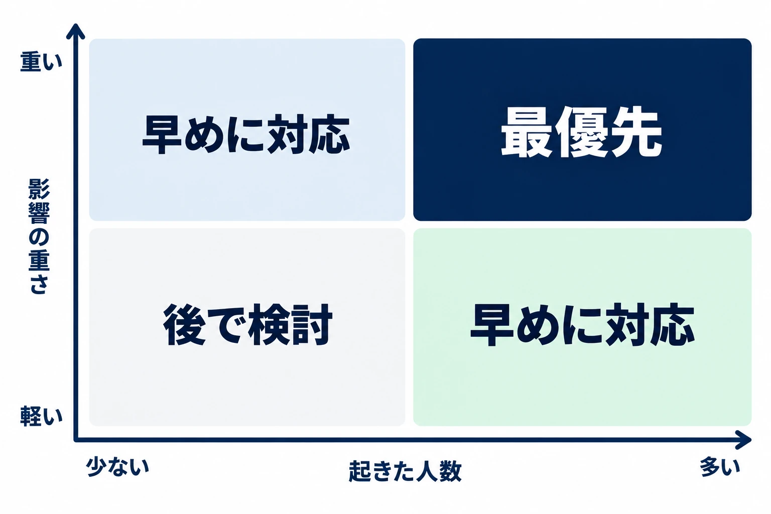 影響の重さと起きた人数の2軸で、課題の優先順位を最優先、早めに対応、後で検討に分ける図