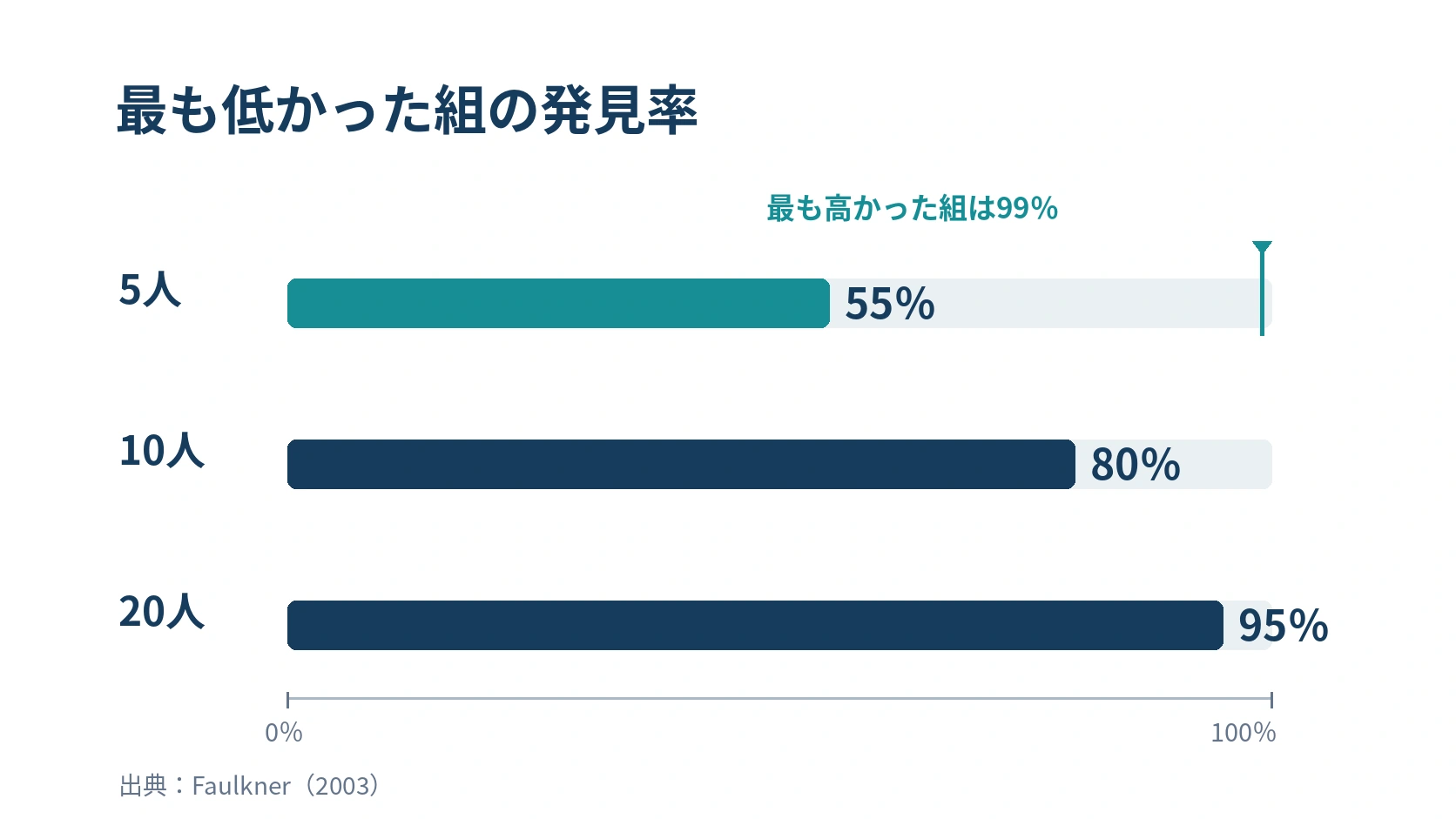 5人の組で最も低かった発見率は55%、10人で80%、20人で95%と、人数が増えるほど下限が上がることを示す横棒グラフ