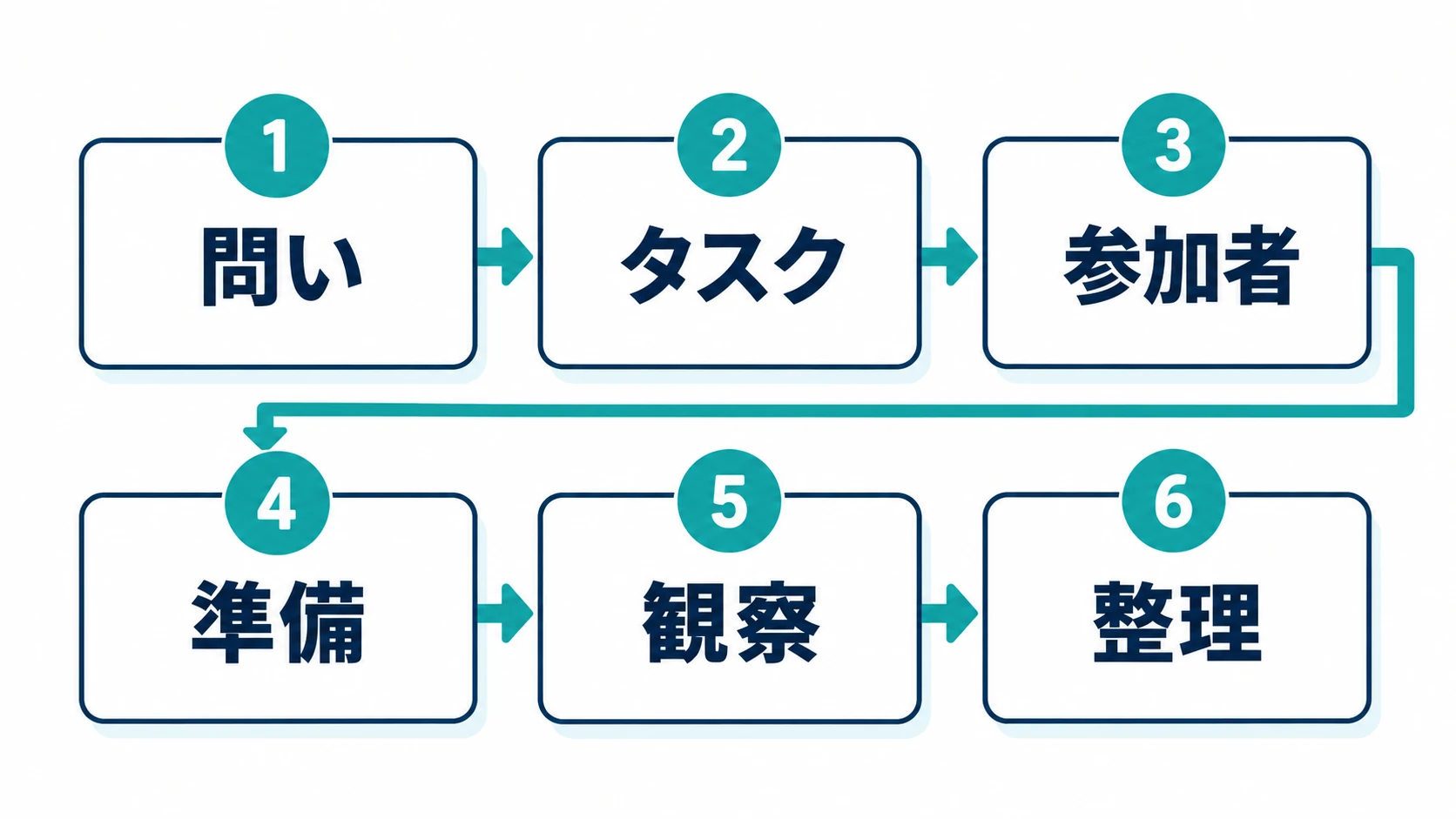 問い、タスク、参加者、準備、観察、整理の順に進むユーザビリティテストの6手順