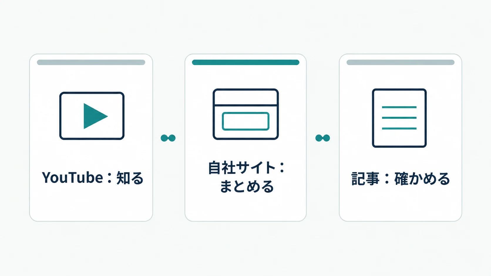 YouTube・自社サイト・記事の役割分担