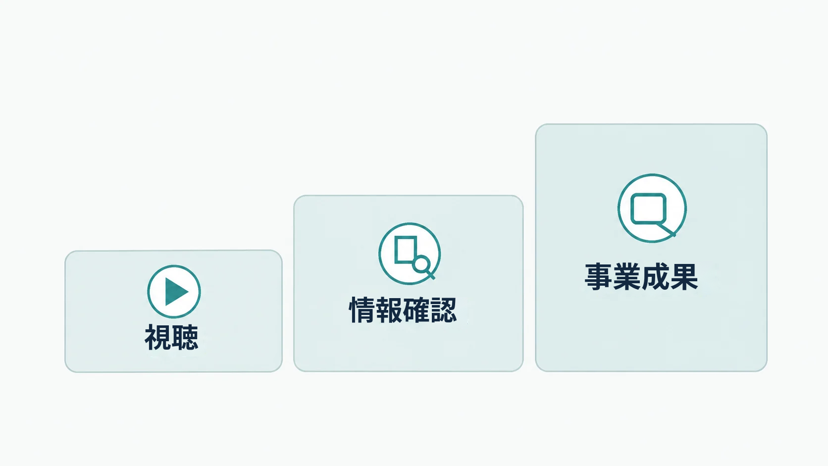 動画施策を3段階で評価する考え方