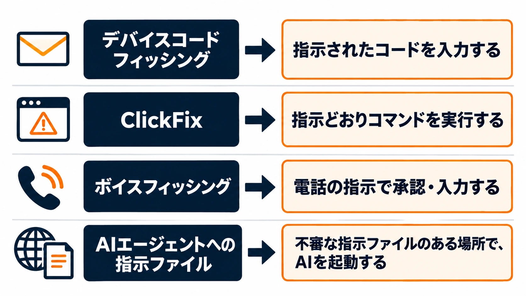 4つの手口と、利用者がしてはいけない操作の比較図