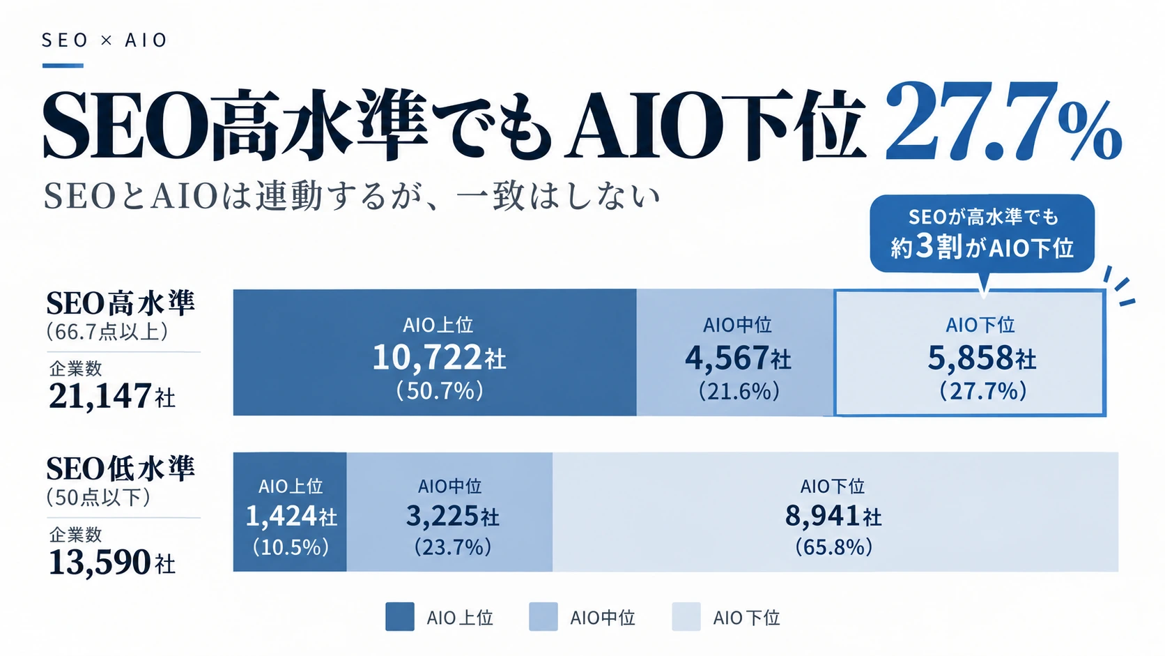 SEO高水準の企業でもAIO下位が27.7%に上ることを示す積み上げ棒グラフ