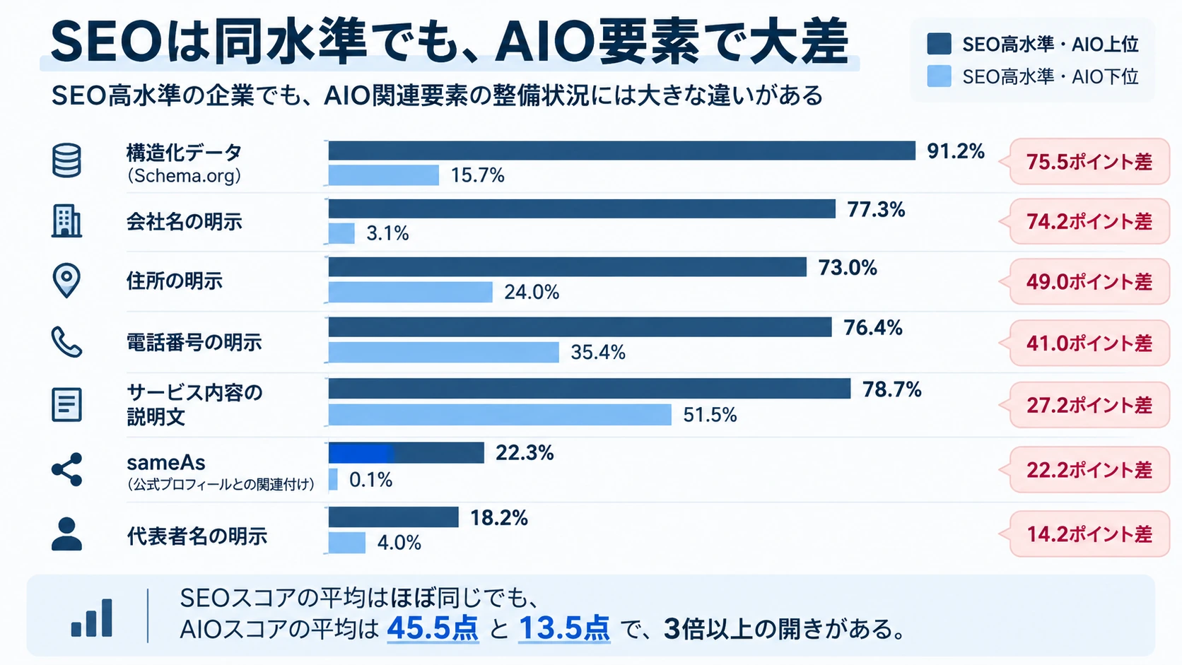 SEO高水準・AIO上位群とAIO下位群でAIO関連項目（構造化データ・会社名明示など）の確認率を比較した棒グラフ