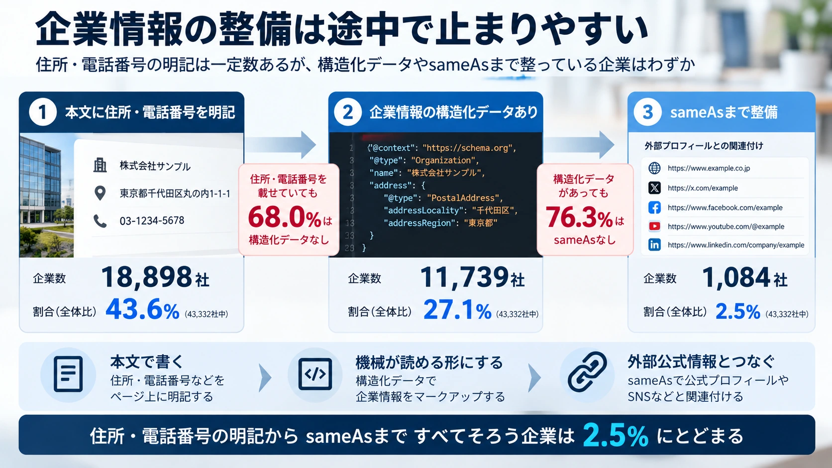 住所・電話番号の明記から構造化データ、sameAsまで企業情報の整備が進むほど該当企業が絞り込まれる様子を示す3段階フロー図