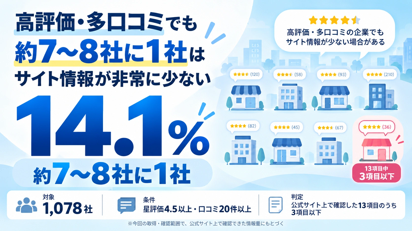 再判定後、公式サイト上で13項目中3項目以下しか確認できない企業は約14.1%でした。