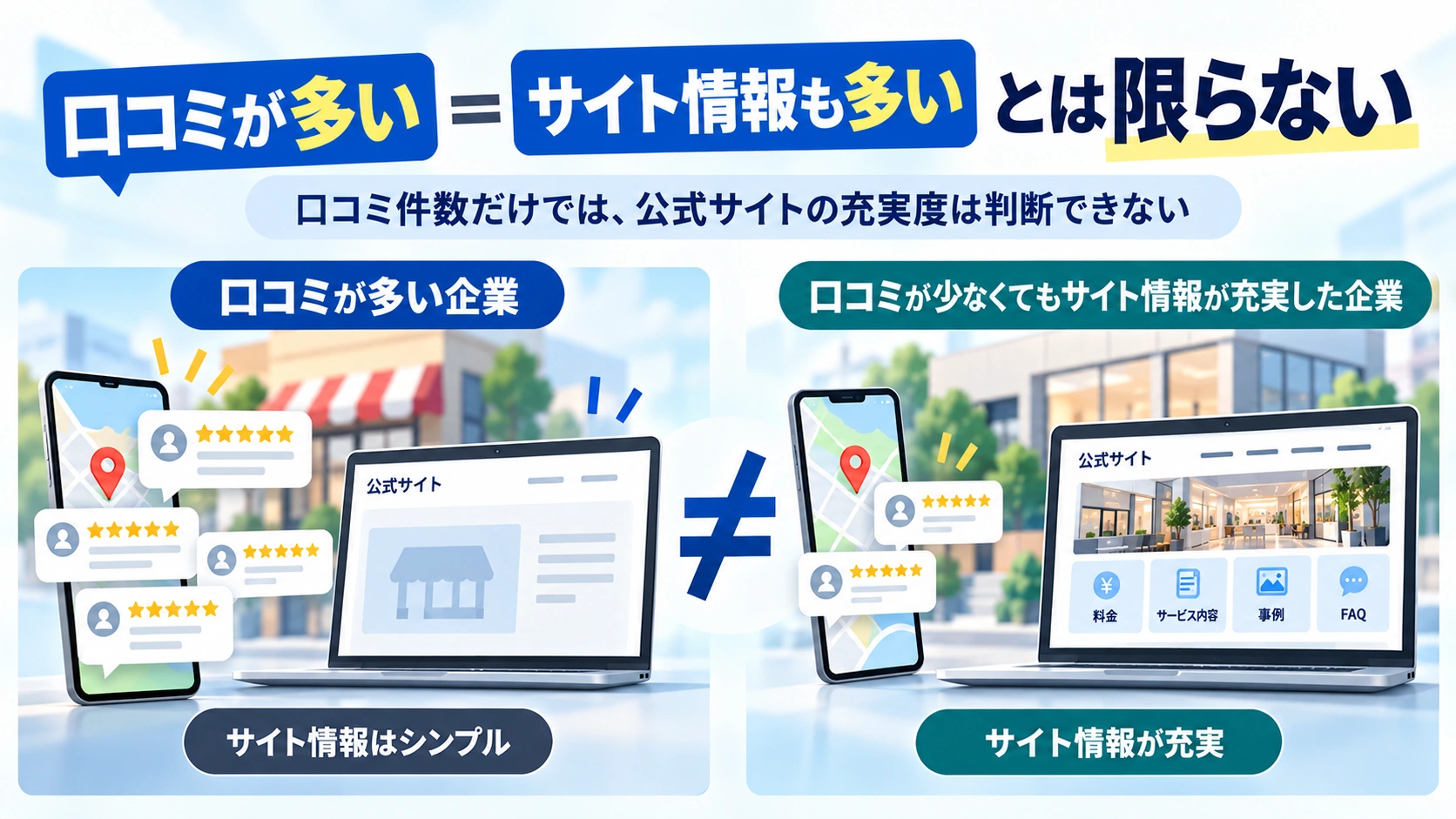 口コミ件数と公式サイトの情報量には関係が見られましたが、口コミ件数だけでサイトの充実度を判断できるほど強い関係ではありませんでした。