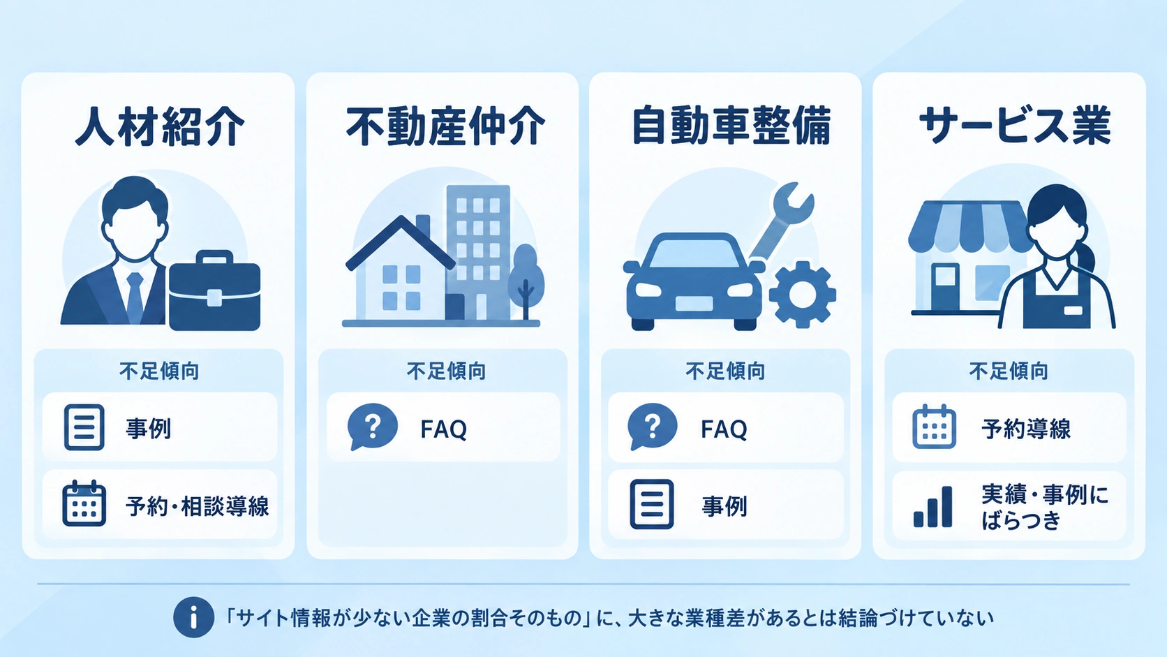 サイト情報が少ない企業の割合自体に大きな業種差があるとは結論づけていませんが、不足する情報の種類には違いが見られました。
