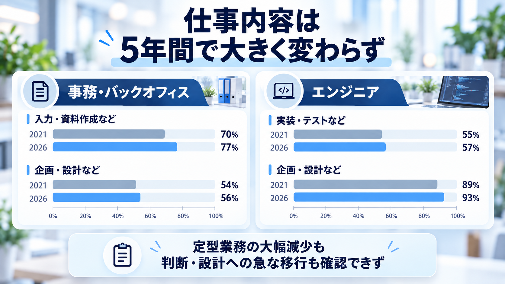 定型業務と企画・設計業務の2021→2026比較