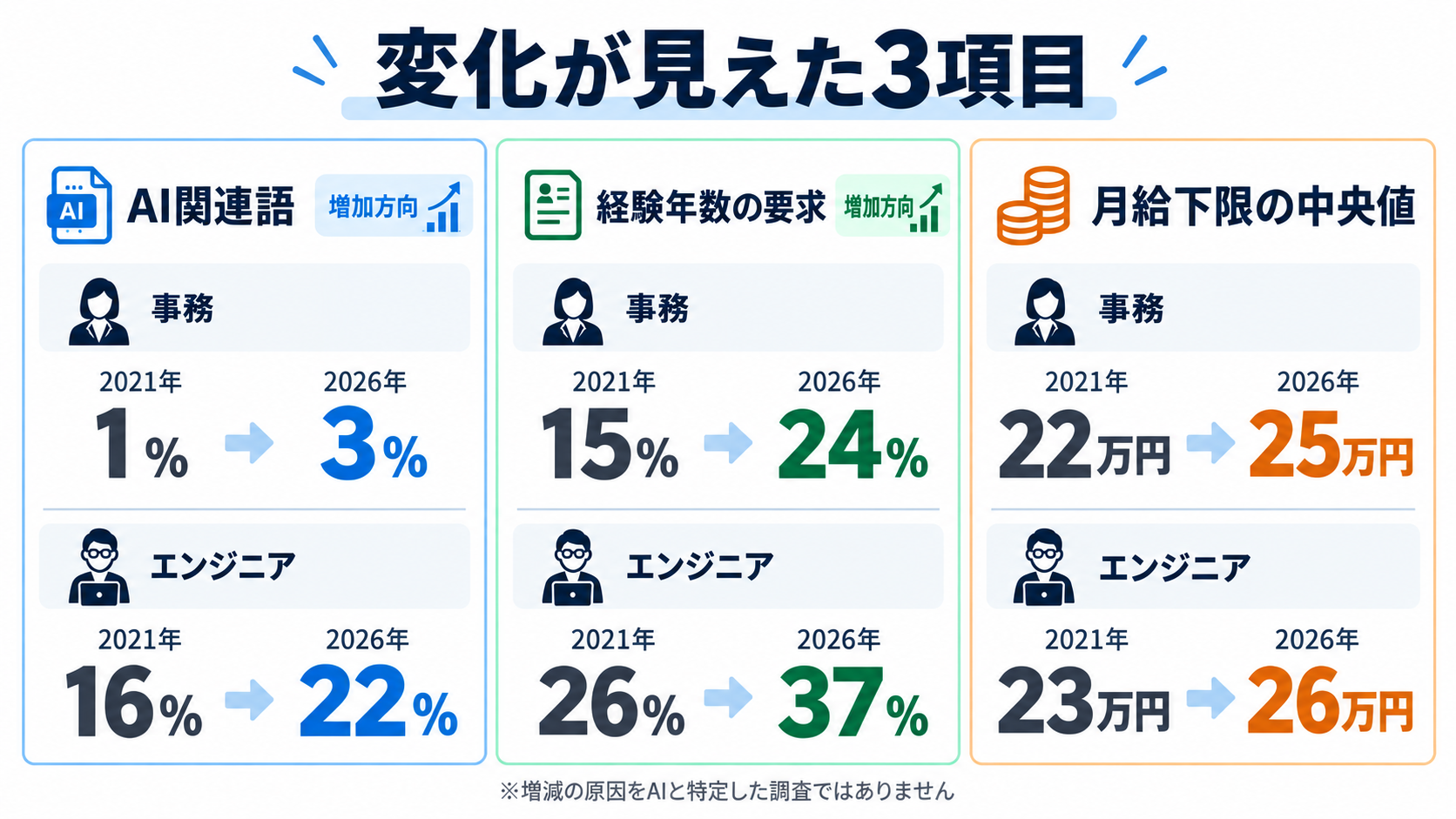 AI関連語、経験要求、月給下限