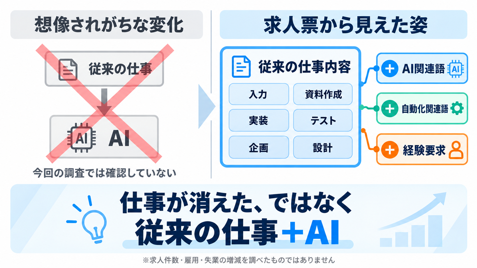 「従来の仕事→AI置換」ではなく「従来業務＋AI」という概念
