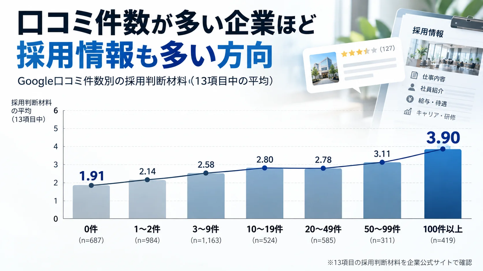 Google口コミ件数別に、採用情報13項目の平均確認数を0件1.91から100件以上3.90まで示したグラフ