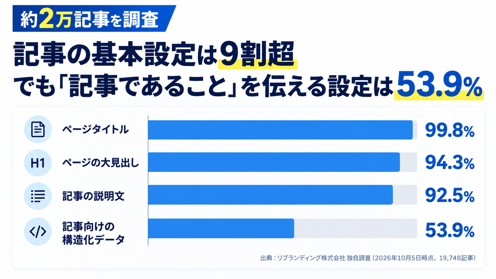 タイトル99.8％、大見出し94.3％、説明文92.5％、記事向け構造化データ53.9％
