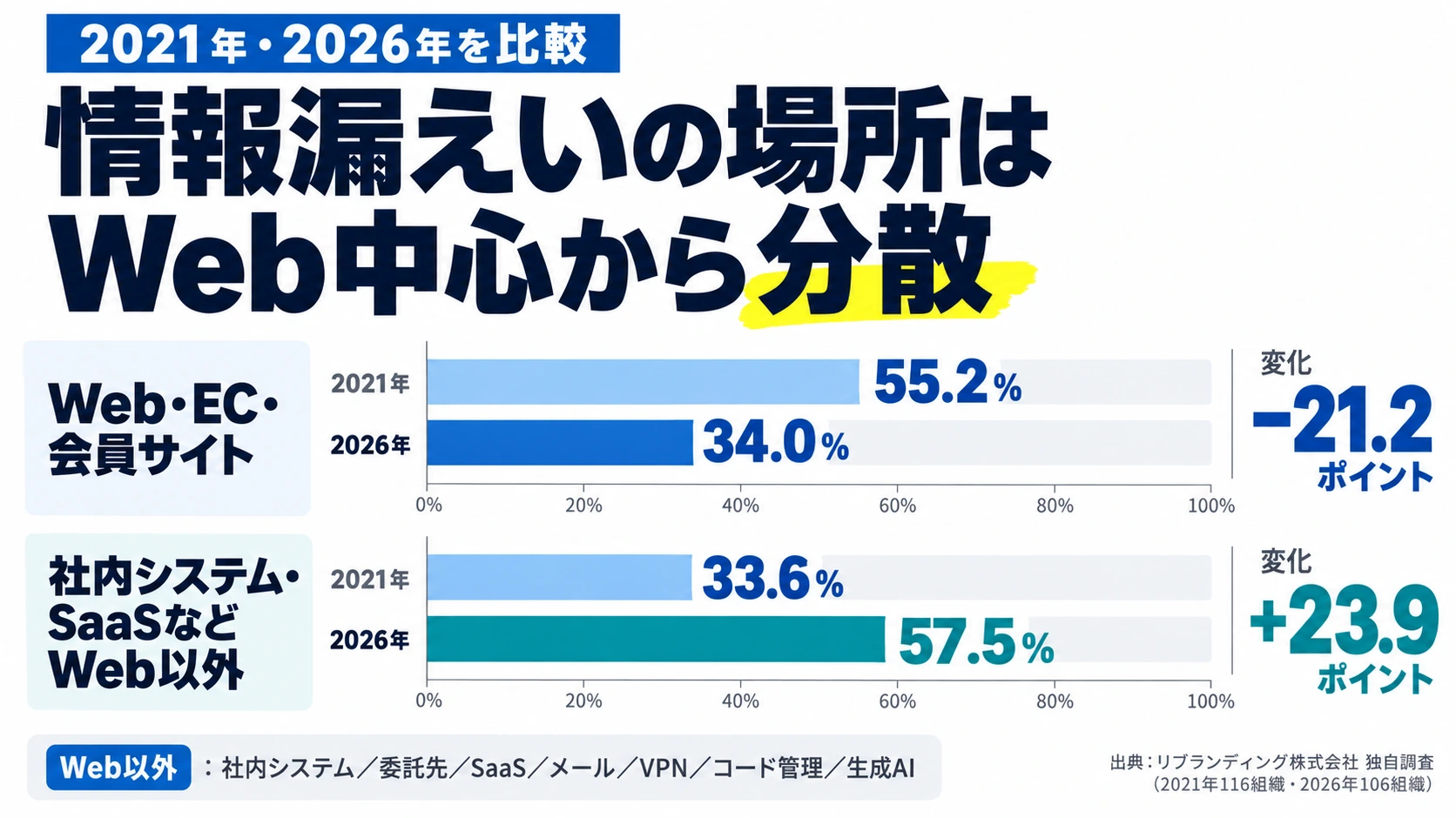Web関連55.2％→34.0％、Web以外33.6％→57.5％