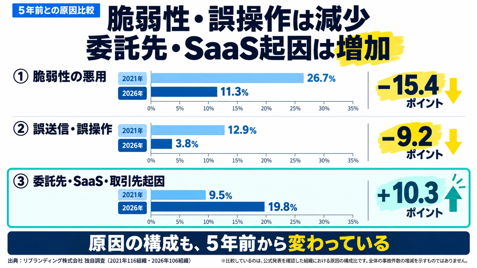 脆弱性・誤操作の低下、委託先等の増加